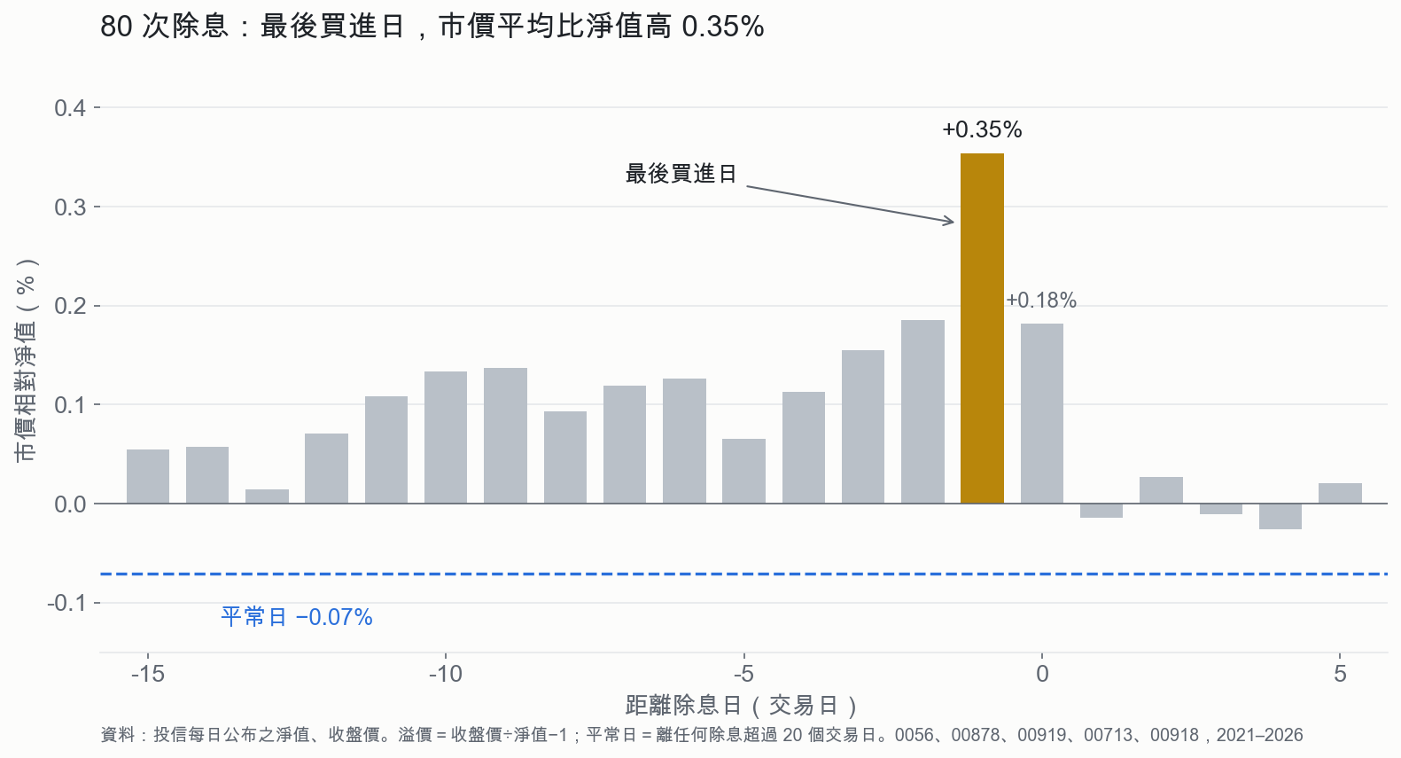 80 次除息：最後買進日，市價平均比淨值高 0.35%