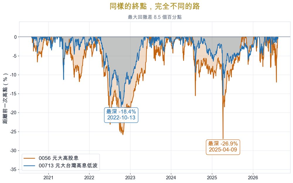 同樣的終點，完全不同的路