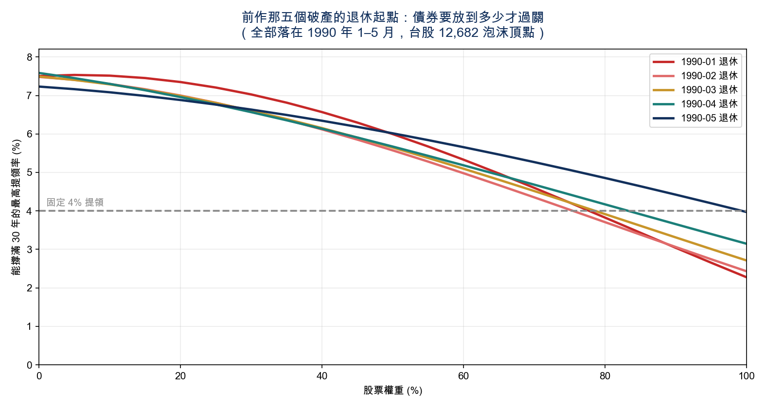 那五個失敗起點在不同股債比下的安全提領率