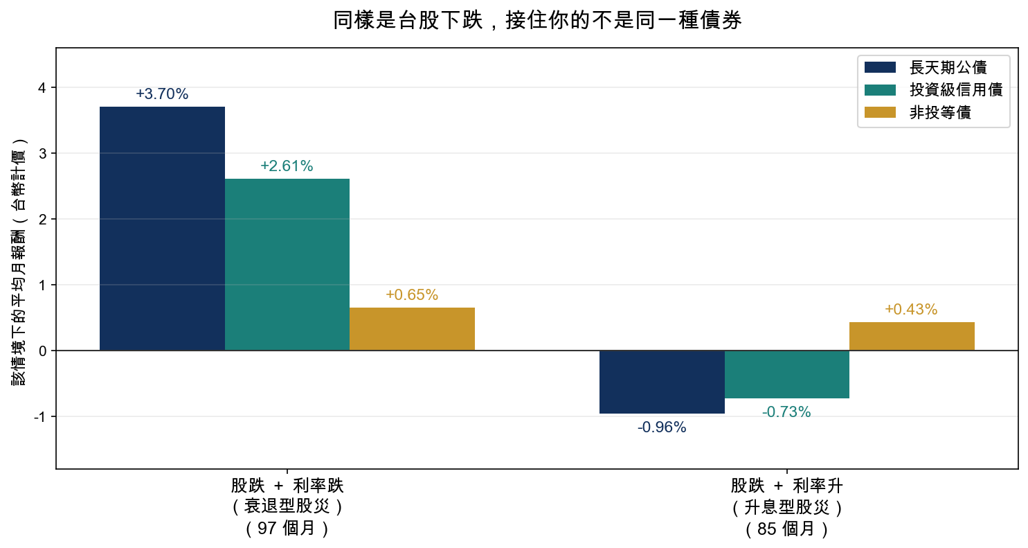 同樣是台股下跌，接住你的不是同一種債券