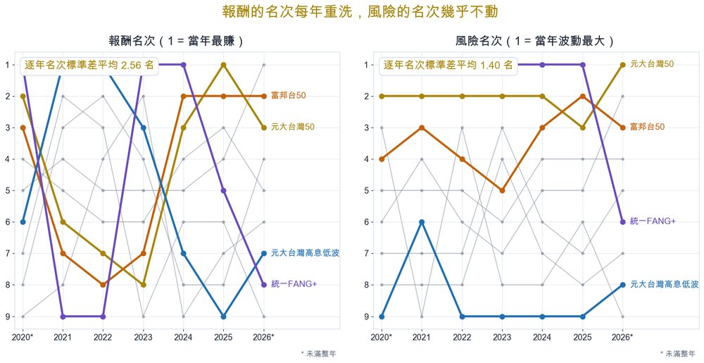 報酬的名次每年重洗，風險的名次幾乎不動