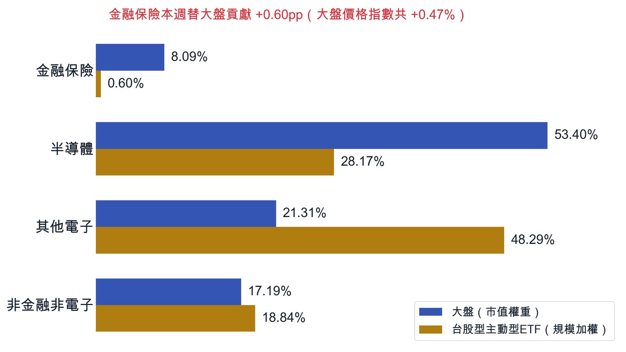 板塊權重:大盤 vs 台股型主動型ETF