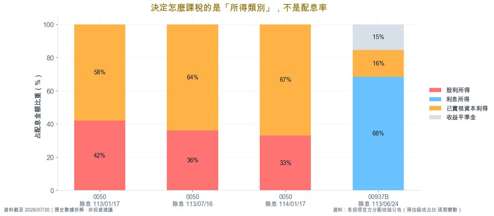 配息組成
