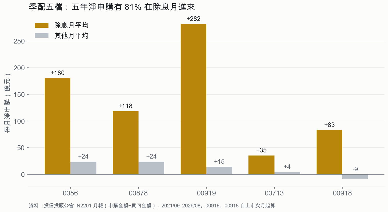 季配五檔：五年淨申購有 81% 在除息月進來