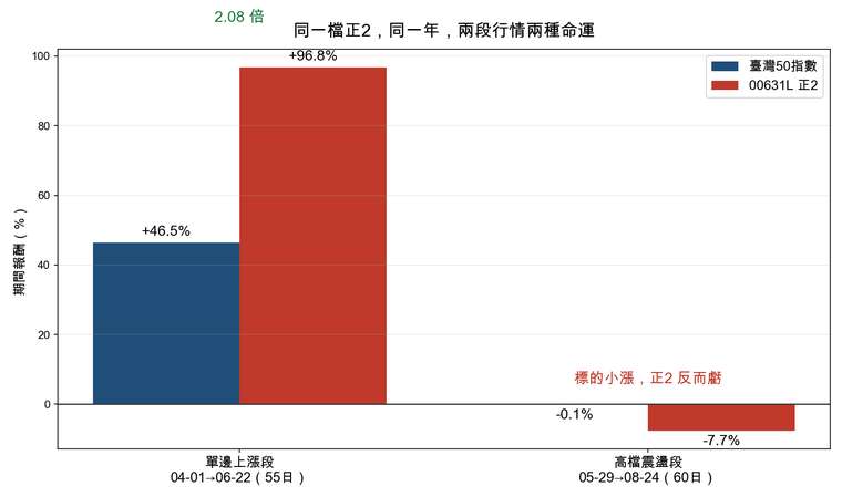 兩段行情對照