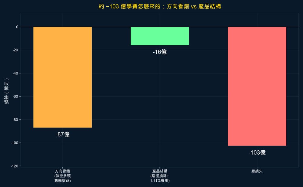 約 103 億學費拆解:方向看錯 vs 產品結構