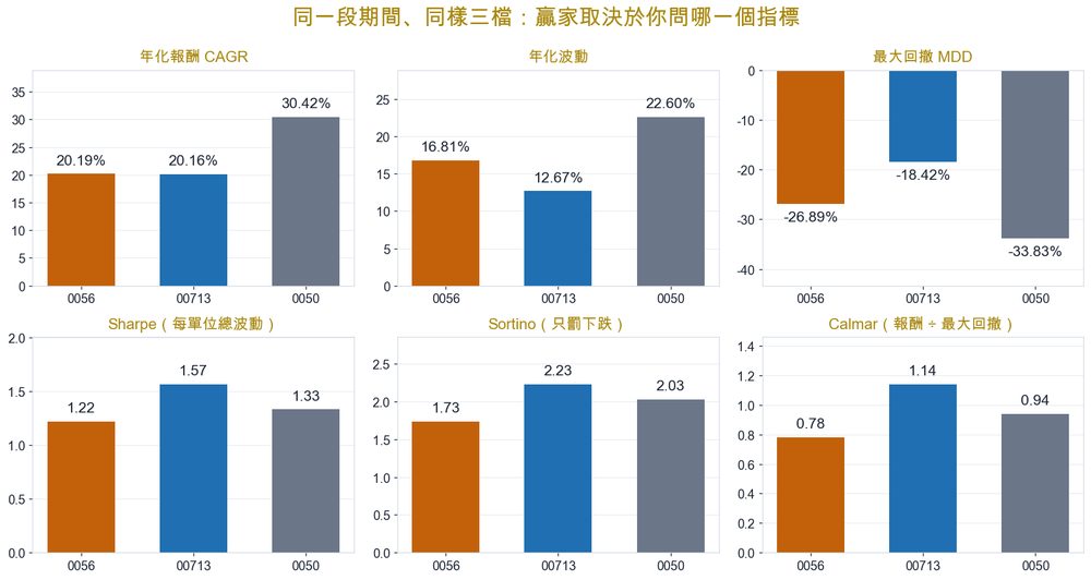 贏家取決於你問哪一個指標