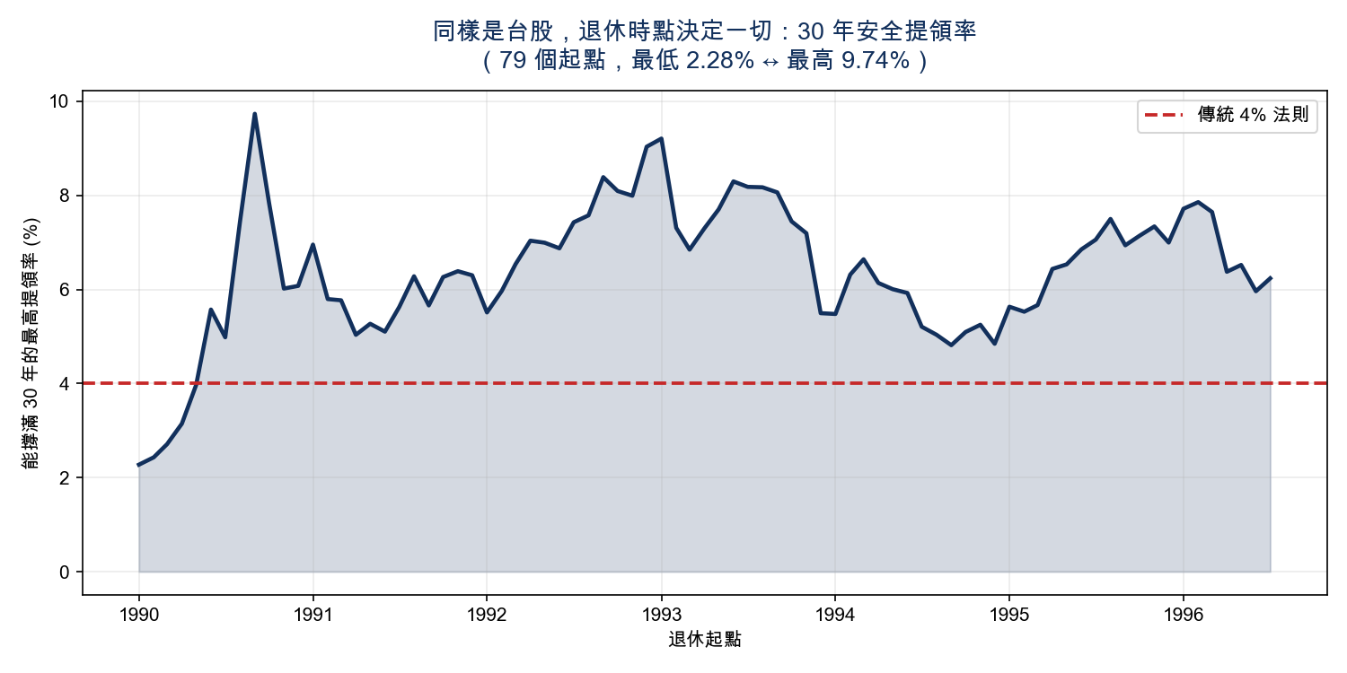 30年安全提領率依起點