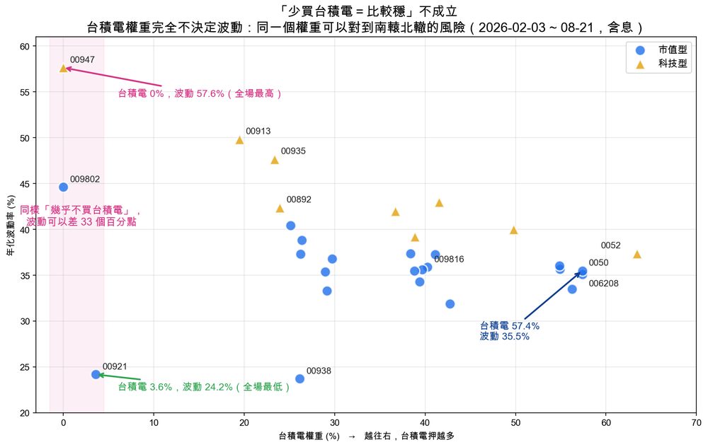 台積電權重 vs 年化波動