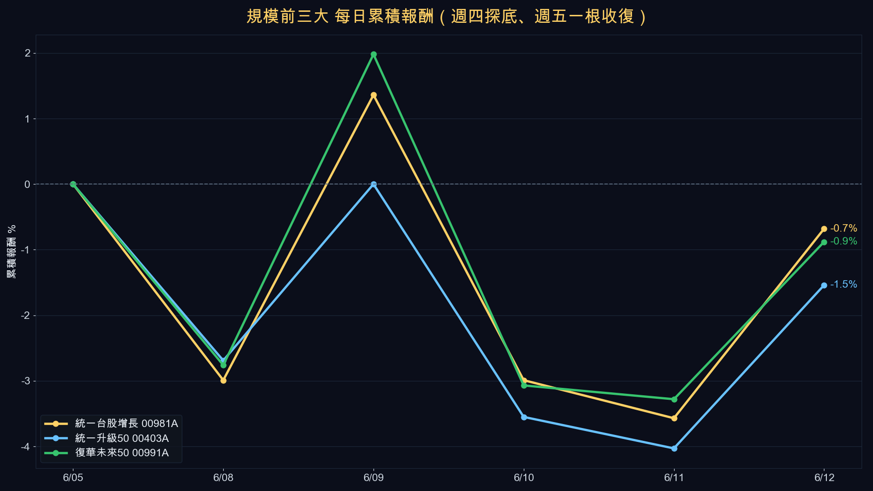 前三大ETF每日走勢