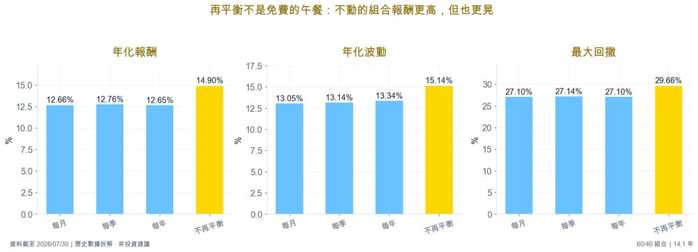 再平衡頻率對比