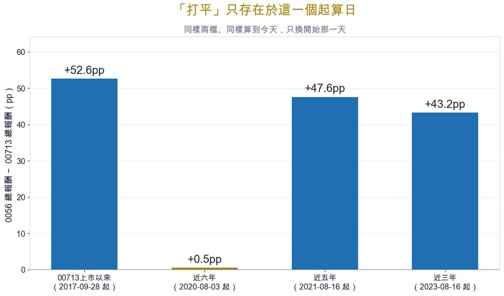 打平只存在於這一個起算日