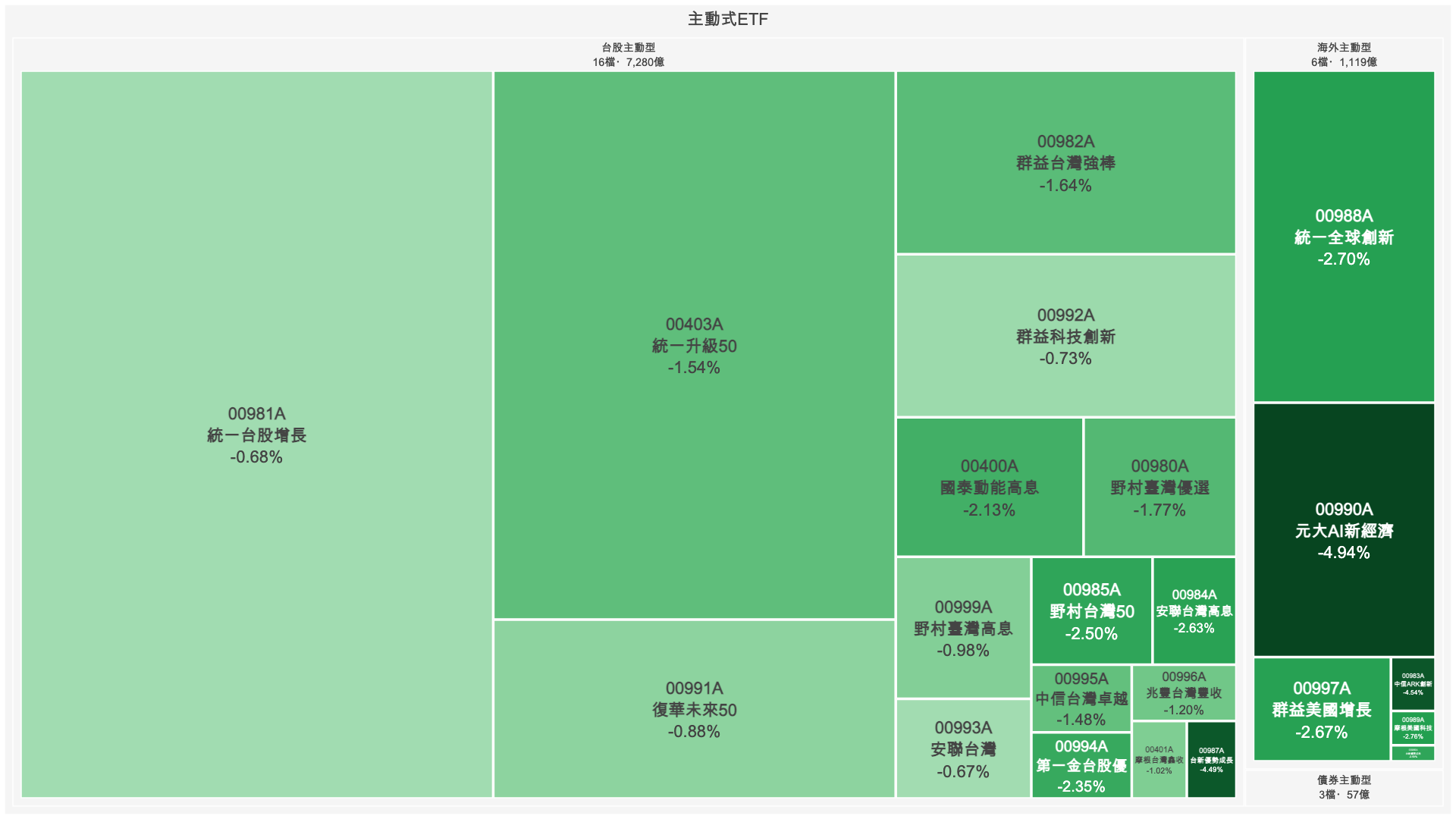 上週主動ETF全景圖