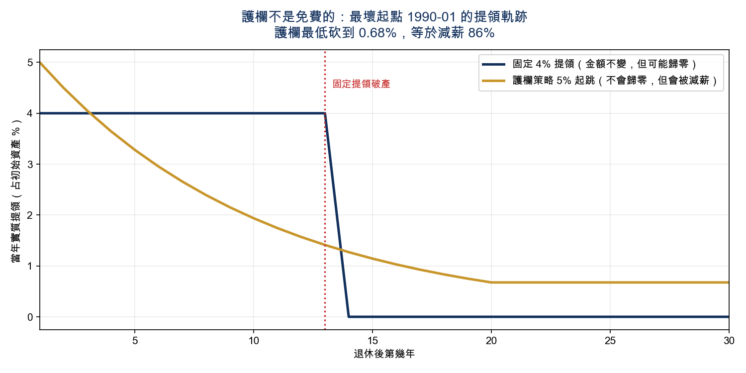 護欄的代價