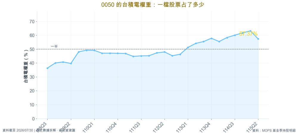 0050 的台積電權重變化