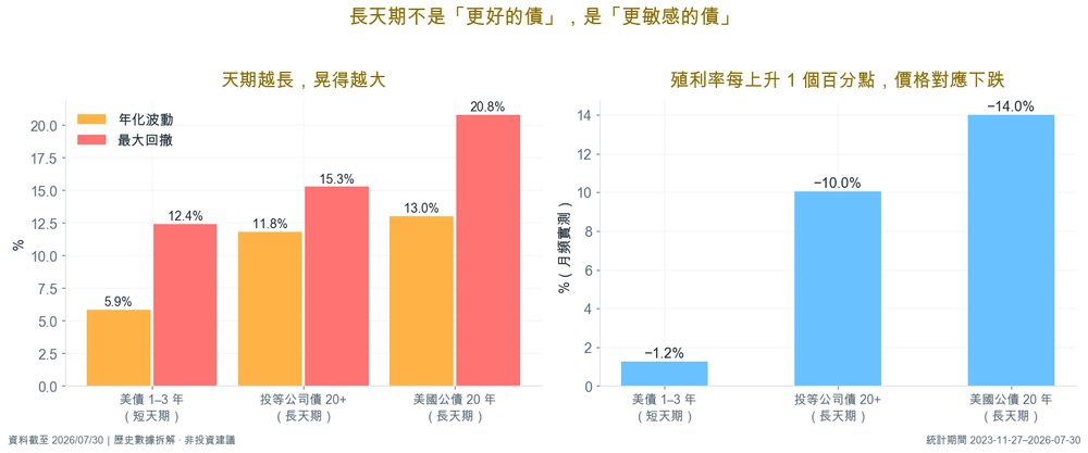 短債 vs 長債 vs 公債