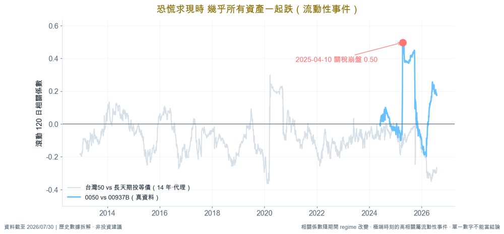 滾動 120 日相關係數