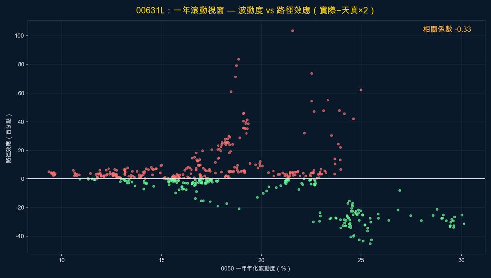 波動度 vs 路徑效應散點圖